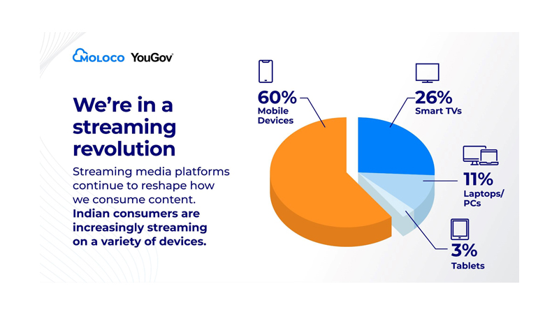 Indian consumers increasingly prefer streaming services and personalised ads