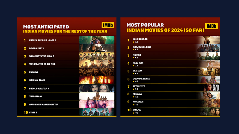 IMDb announces the most popular & most anticipated Indian movies of 2024