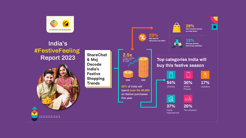 ShareChat & Moj Festive Report 2023: 47 per cent Indians to Surpass Rs 10,000 in festive spending