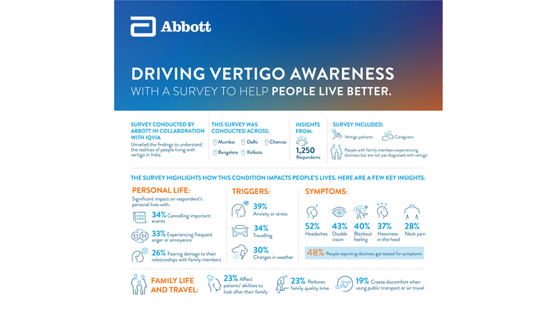 Abbott launches Chakkar ko Check Kar campaign to raise vertigo awareness