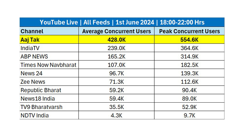 Aaj Tak dominates exit poll concurrency, sets streaming viewership records