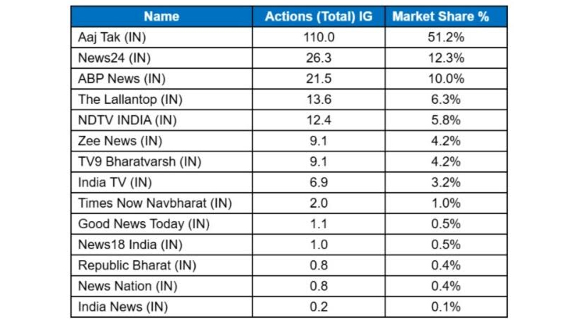 Aaj Tak reels in half of Insta news buzz with 110 million actions