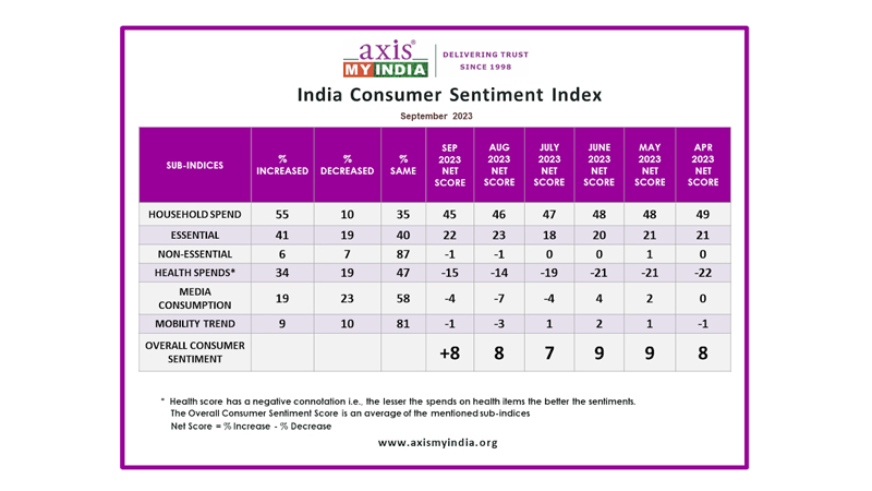 47 per cent plan to watch 2023 ODI World Cup on TV – Axis My India CSI survey