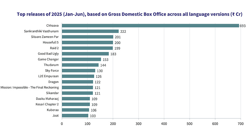India’s box office collects Rs 5723 crore in blockbuster first half of 2025