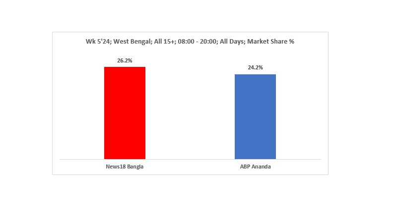 News18 Bangla overtakes ABP Ananda, asserts dominance in the West Bengal market