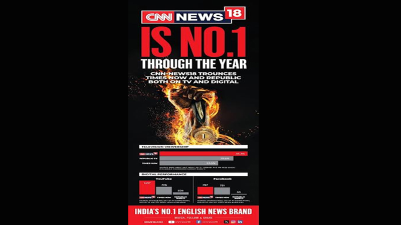 CNN-News18’s new multimedia campaign showcases its year-long hold on No.1 spot