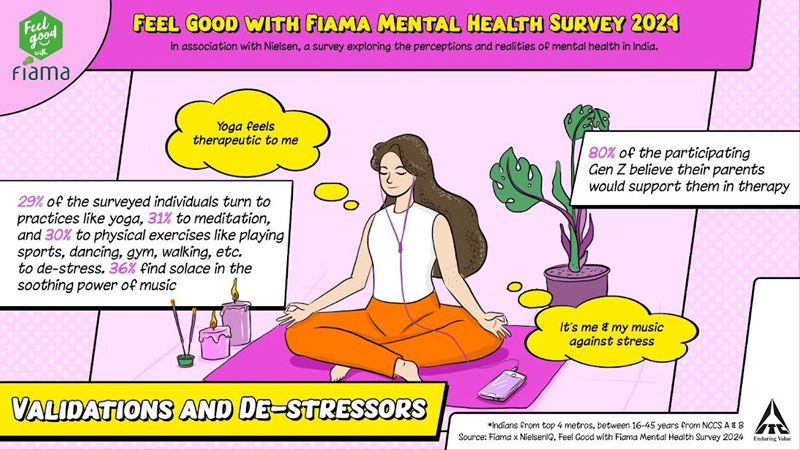 ITC unveils ‘Feel Good with Fiama Mental Wellbeing Survey 2024’