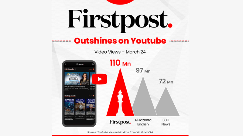 Firstpost outshines international news platforms on YouTube