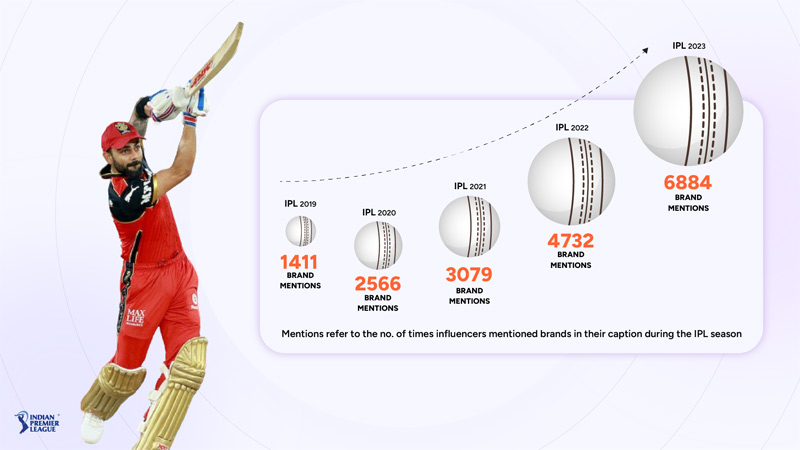 IPL 2024 expected to drive 50 per cent surge in influencer marketing collaborations: Qoruz Report