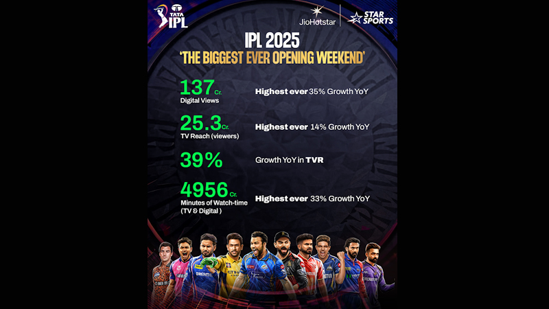 IPL 2025 blows the roof off as JioStar makes a smashing start to the season