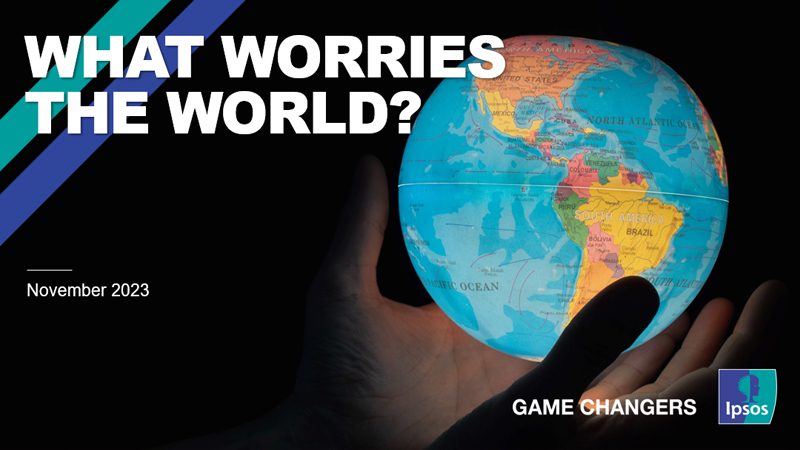 India stays buoyant and ranks 3rd in optimism: Ipsos What Worries the World global monthly survey