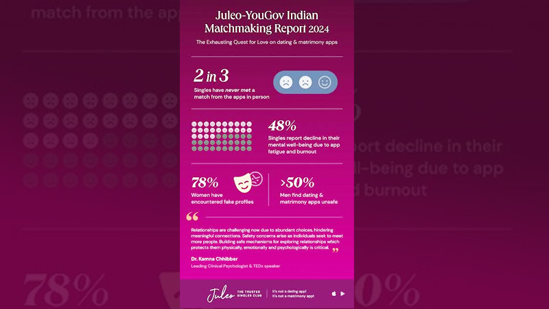 Juleo-YouGov report: Two in three users never meet matches in person