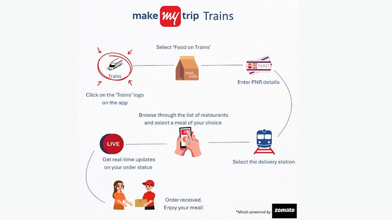 Makemytrip and Zomato serve hot meals right to train passengers’ seats