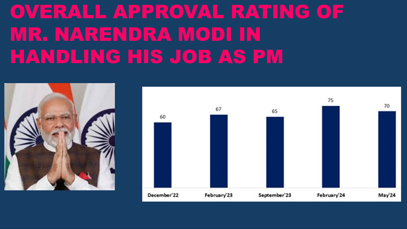 PM Modi gets 70 per cent approval rating despite slight dip in May 2024: Ipsos IndiaBus PM’s Approval Rating