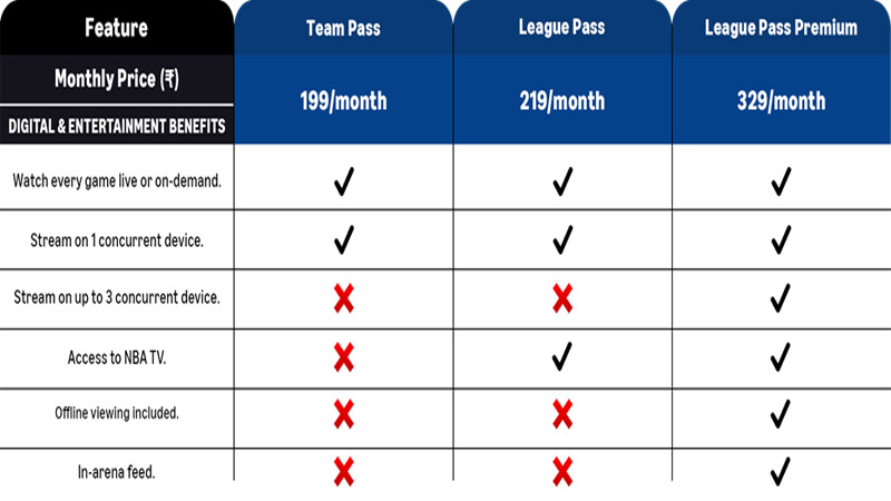 Prime Video takes a shot with NBA League Pass debut in India