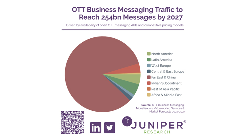 Whatsapp message boom rings alarm bells for mobile operators