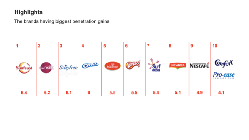Parle rules the roost as Britannia bags snack crown in Brand Footprint 2025