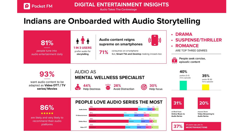 Audio is the new Lifestyle, reveals Pocket FM Survey