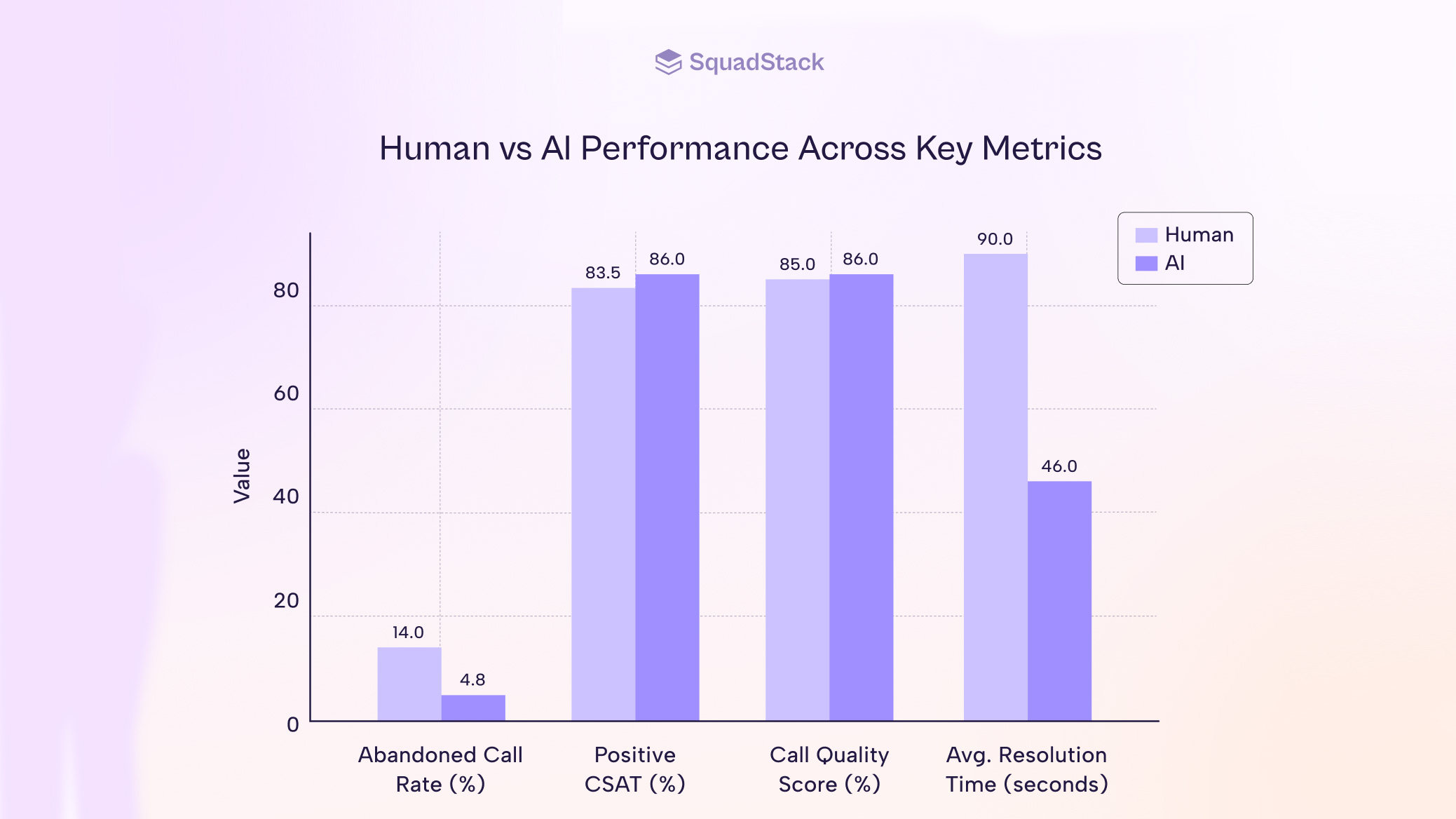 Squadstack AI helps Stage cut calls by 55 per cent and costs by 70 per cent