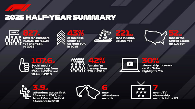 Formula 1 races into record books with blockbuster first half of 2025