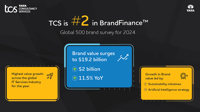 TCS surges with record-breaking $ 2 billion brand value growth