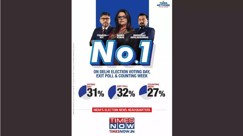 Times Now clinches 27 per cent market share, dominates Delhi election coverage