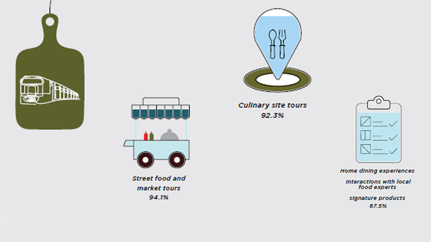 Culinary tourism redefines Indian vacations, reveals Godrej Food Trends Report