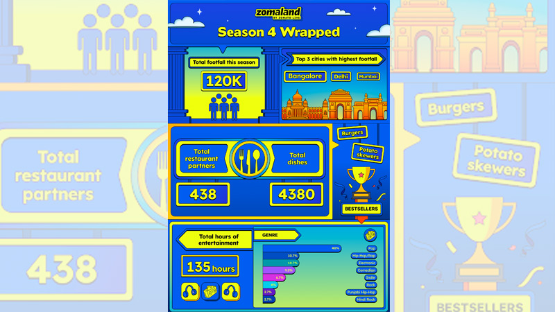 All roads led to Zomaland this season with a whopping footfall of over 120,000 attendees