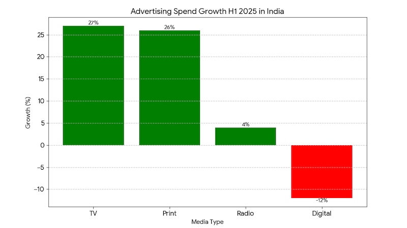 India’s ad market rebounds in H1 2025 as TV steals the show: Excellent Publicity report