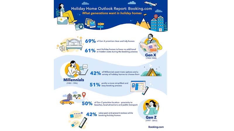 From Gen X to Gen Z: Booking.com decodes holiday home preferences for Indian travellers