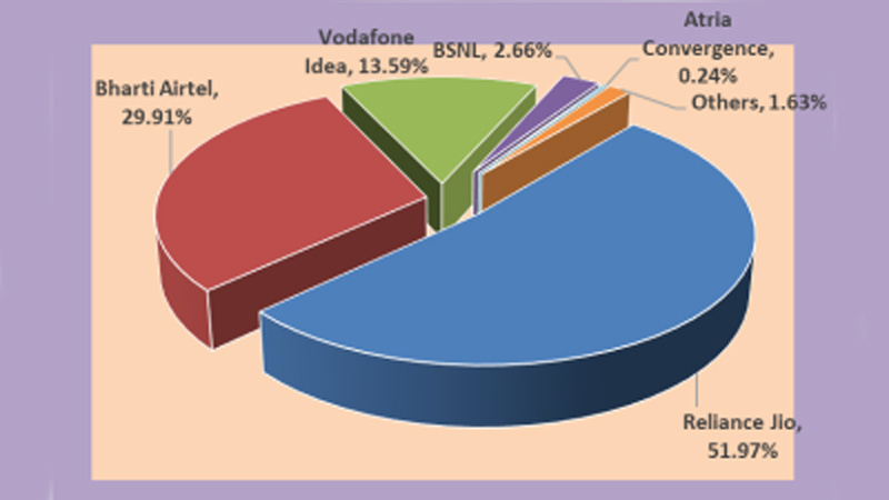 TRAI reports 940 mn broadband users & telecom growth surge