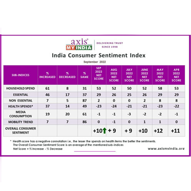 61% consumers watch online video content like YouTube/OTT on their mobile/home TV: Axis My India Sep CSI Survey