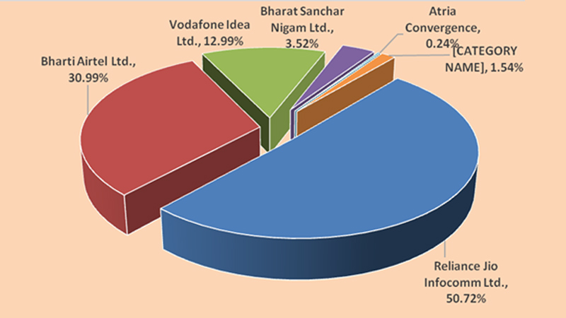 India adds 3.2 million phone users in May, total hits 1.2 billion
