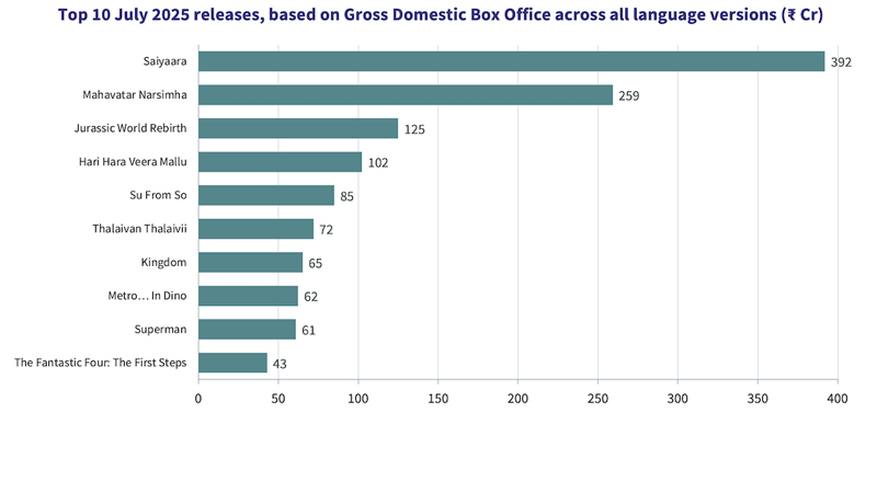 Saiyaara soars as July box office scripts 2025’s biggest blockbuster month