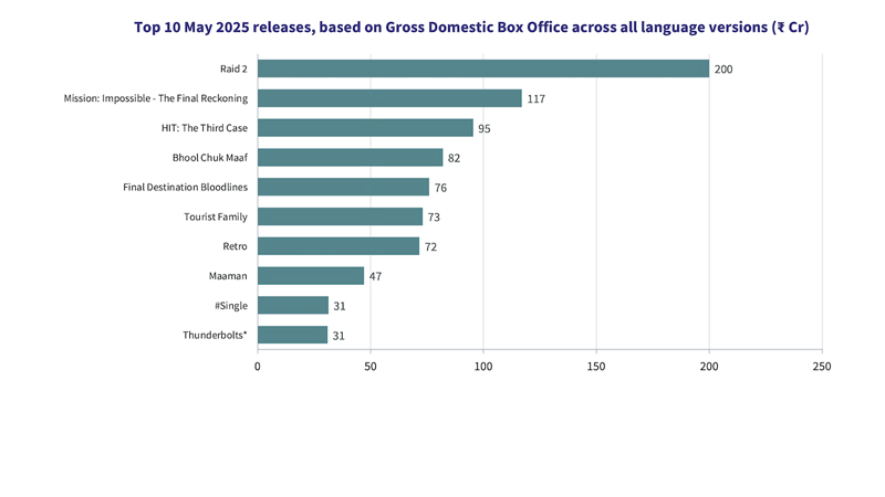 Boom time at the box office as May grosses over Rs 1,100 crore