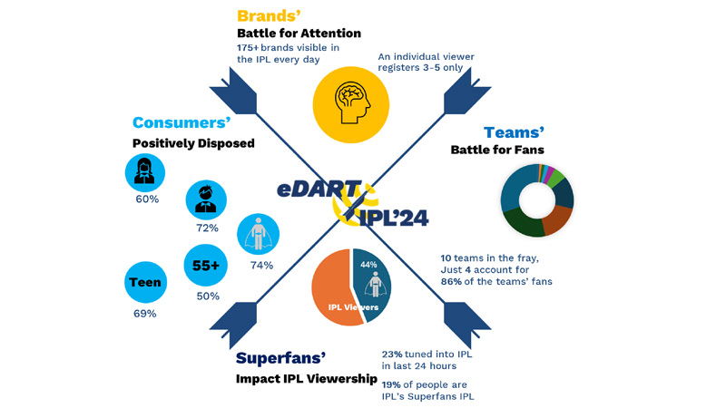 Dream11, Tata Group, Jio, My11 Circle, RuPay, CEAT top performers at IPL 2024