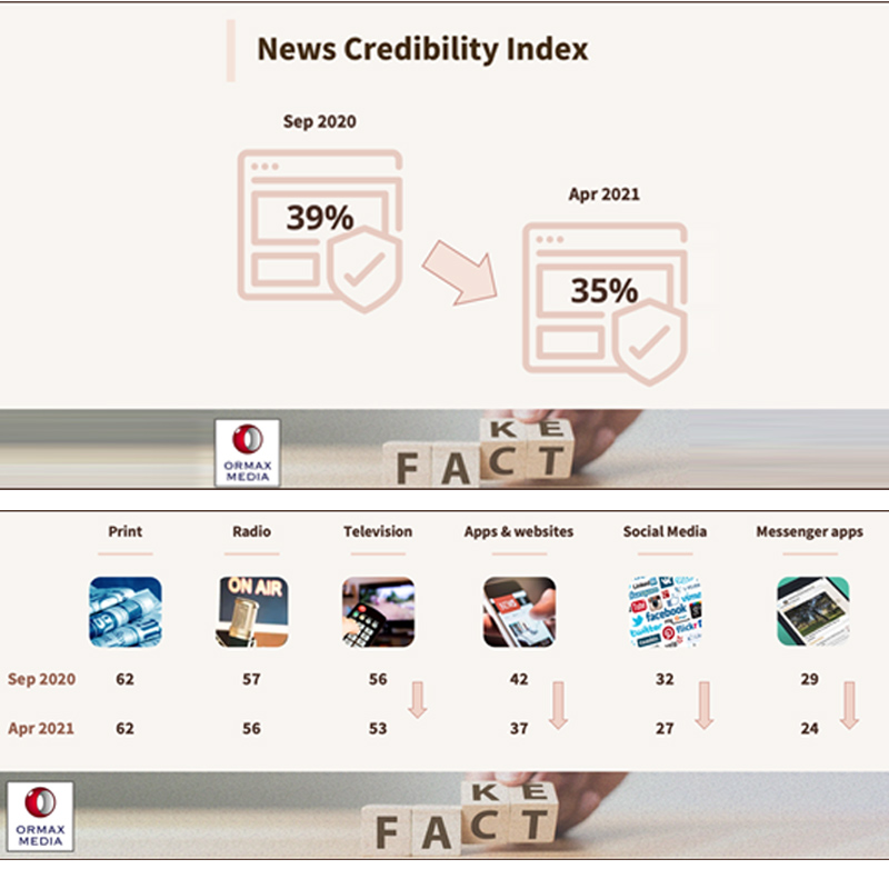 Concerns about fake news on the rise in India: Ormax report