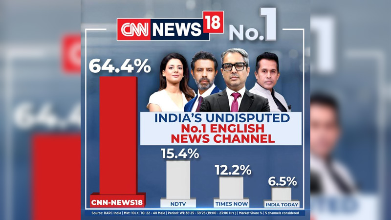 Breaking the news and the charts CNN-News18 tops the ratings race