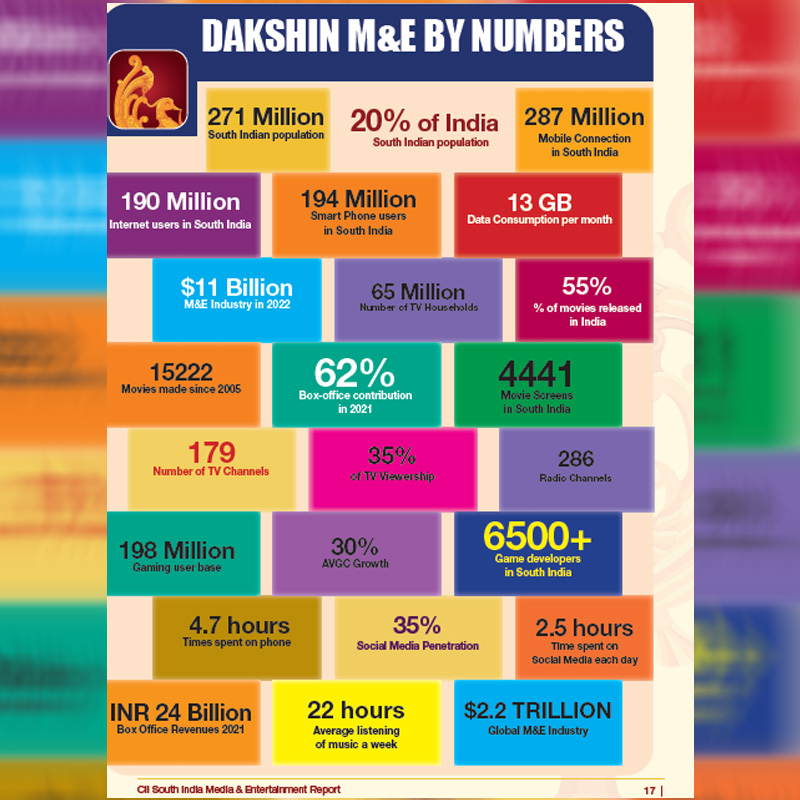 AVGC fastest-growing sector in South Indian M&E industry; TV leads by share: CII