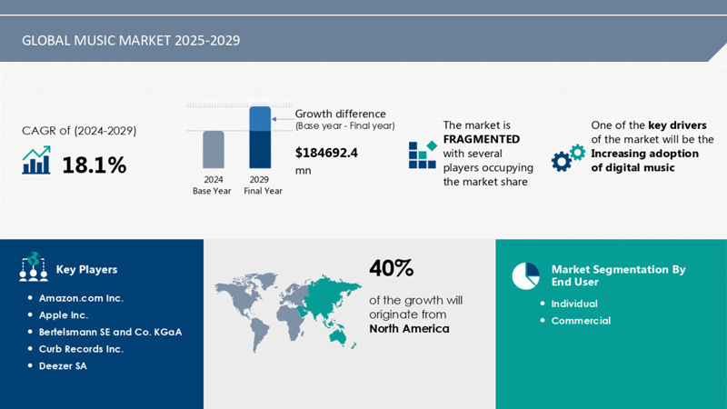 Music industry to hit $184.69 billion by 2029, riding the digital wave