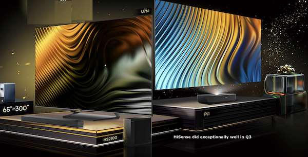 Global TV shipments rise for second quarter in a row in Q3 2024