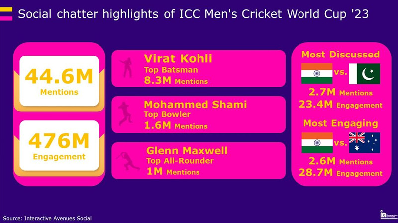 ICC Men’s Cricket World Cup ’23 scores big with 44.6 Mn social media mentions