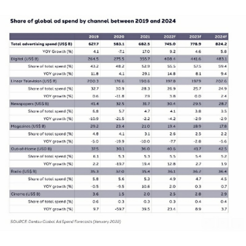 India fastest-growing market globally at 14.6%: dentsu Global Ad Spend Forecast report