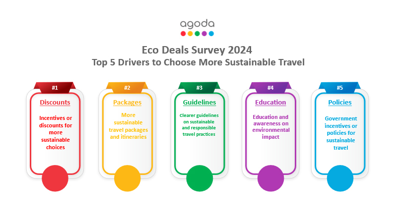 Agoda survey: 87 per cent of Indians care about sustainable travel