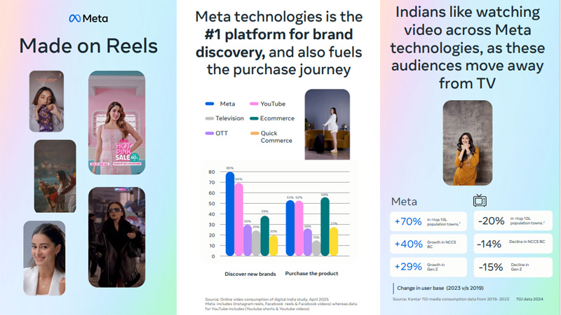 Instagram reels tops India’s short-video charts