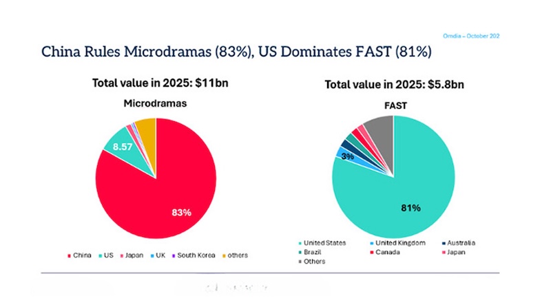 Bite-sized dramas are about to swallow the streaming world whole
