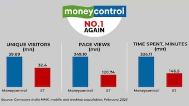 Moneycontrol tops charts business news dominance