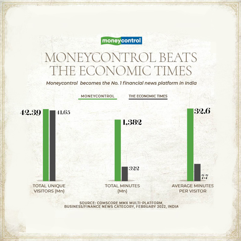 Moneycontrol becomes India’s top financial news destination: Comscore report