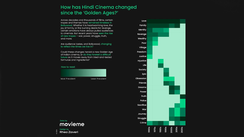 MovieMe reveals shift from love stories to societal issues in Hindi cinema
