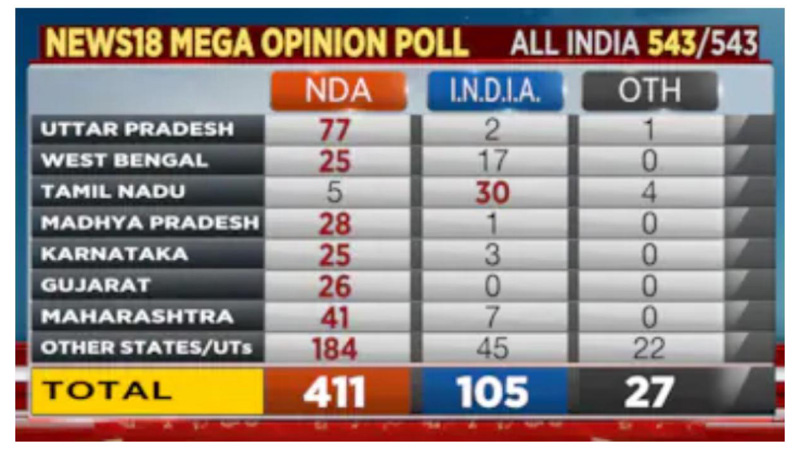 News18’s Mega Opinion Poll 2024: NDA to go ‘400 paar’, record mandate for BJP; setback for INDIA bloc